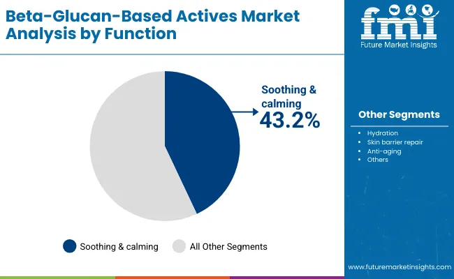 Beta Glucan Based Actives Market By Function