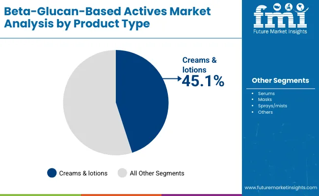 Beta Glucan Based Actives Market By Product