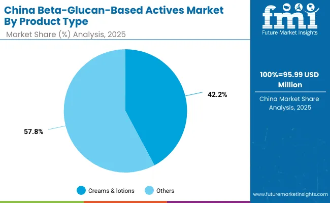 Beta Glucan Based Actives Market China