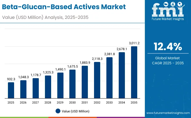 Beta Glucan Based Actives Market
