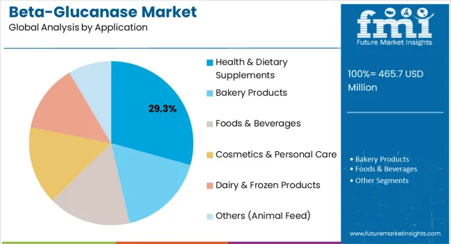 Beta Glucanase Market Analysis By Application Beta Glucanase Market Analysis By Application