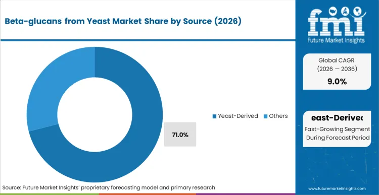 Beta Glucans From Yeast Market Analysis By Source Beta Glucans From Yeast Market Analysis By Source