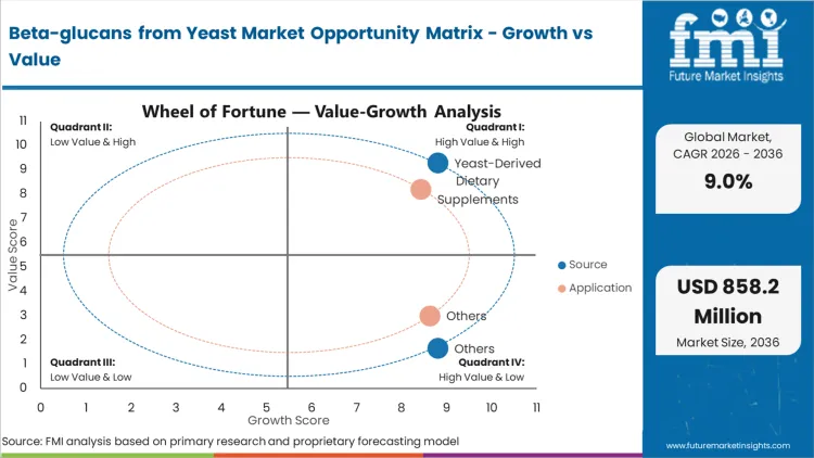 Beta Glucans From Yeast Market Opportunity Matrix Growth Vs Value Beta Glucans From Yeast Market Opportunity Matrix Growth Vs Value