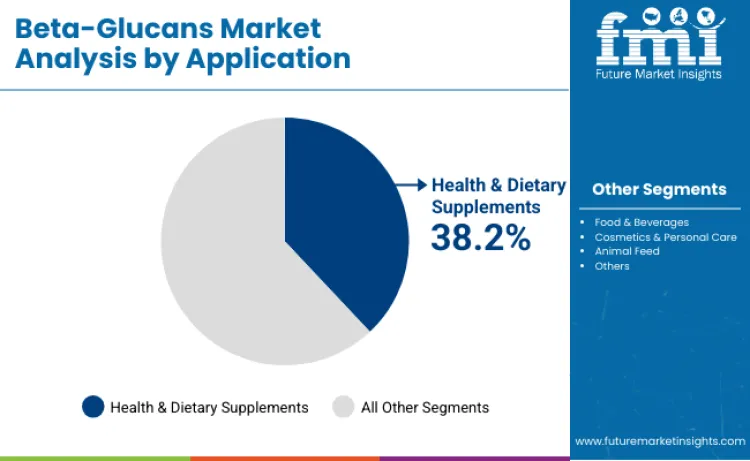 Beta Glucans Market By Application