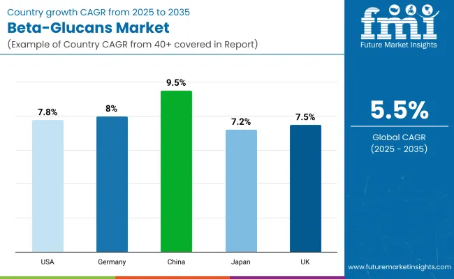 Beta Glucans Market By Country