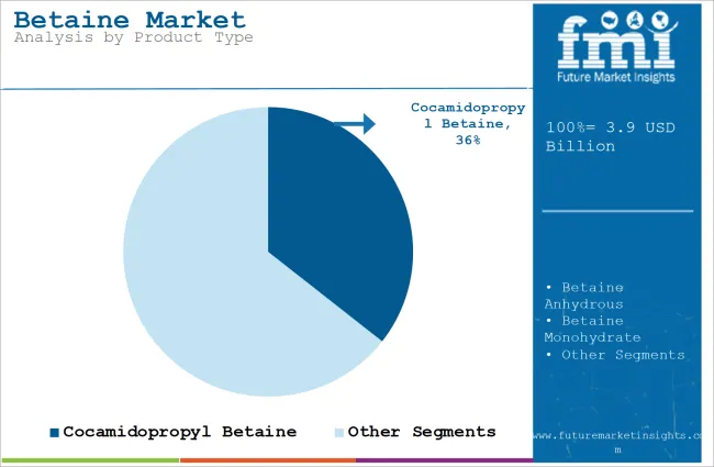 Betaine Market Analysis By Product Type