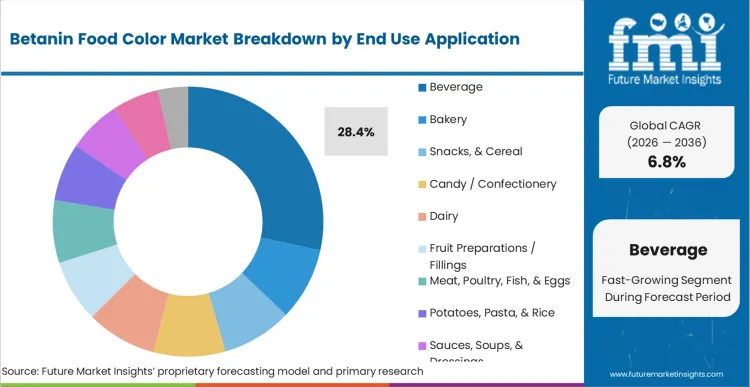 Betanin Food Color Market Analysis By End Use Application
