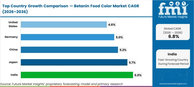 Betanin Food Color Market Cagr Analysis By Country
