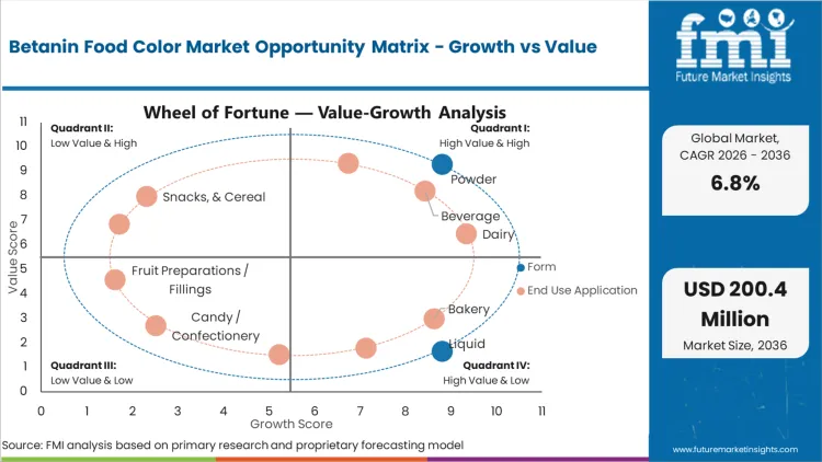 Betanin Food Color Market Opportunity Matrix Growth Vs Value