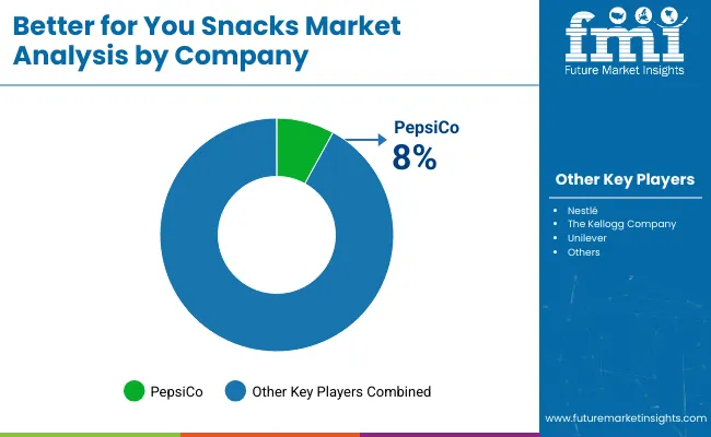 Better For You Snacks Market Analysis By Company