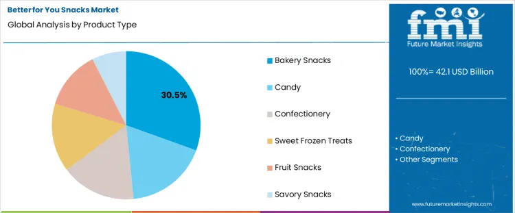 Better For You Snacks Market Analysis By Product Type