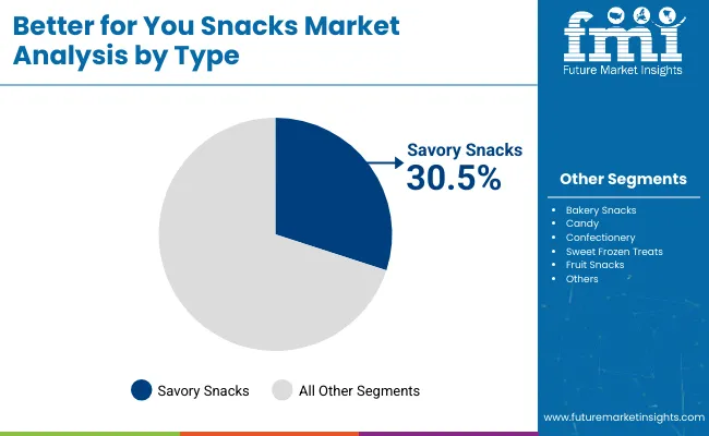 Better For You Snacks Market Analysis By Type