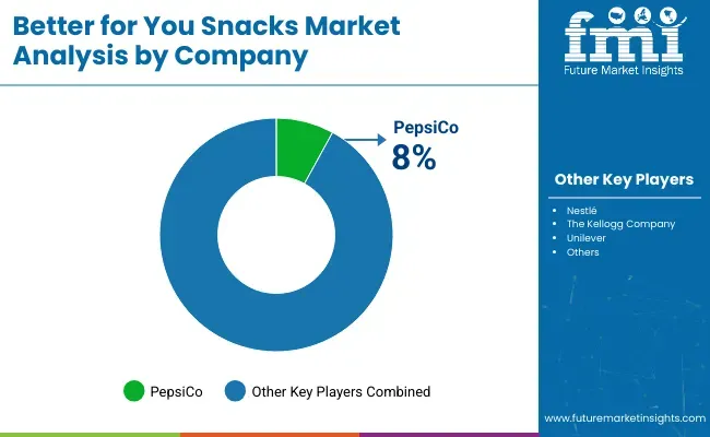 Better For You Snacks Market By Company