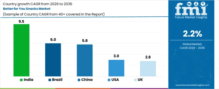 Better For You Snacks Market Cagr Analysis By Country