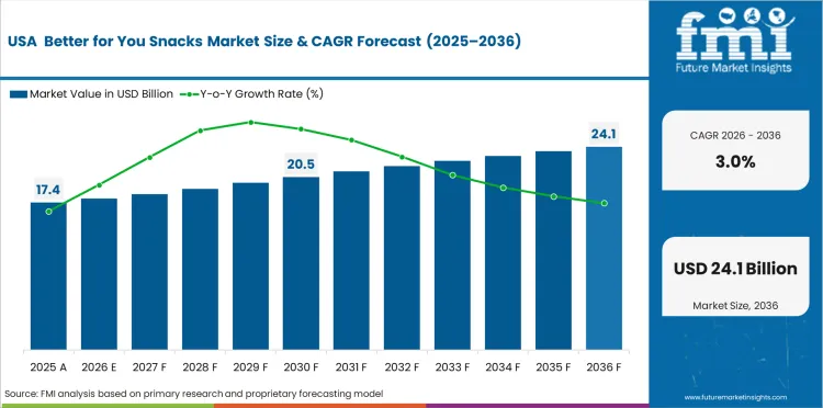 Better For You Snacks Market Country Value Analysis