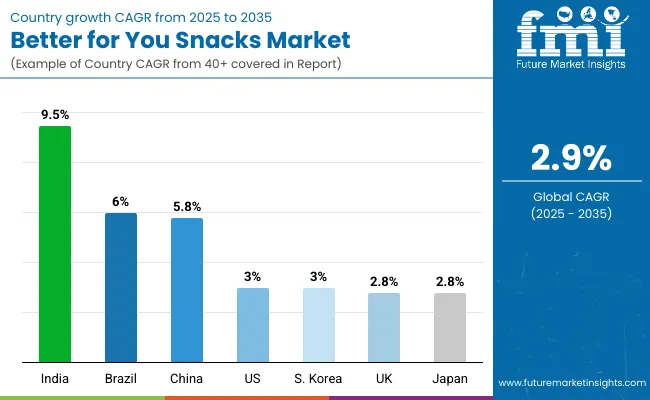Better For You Snacks Market Country Wise Analysis