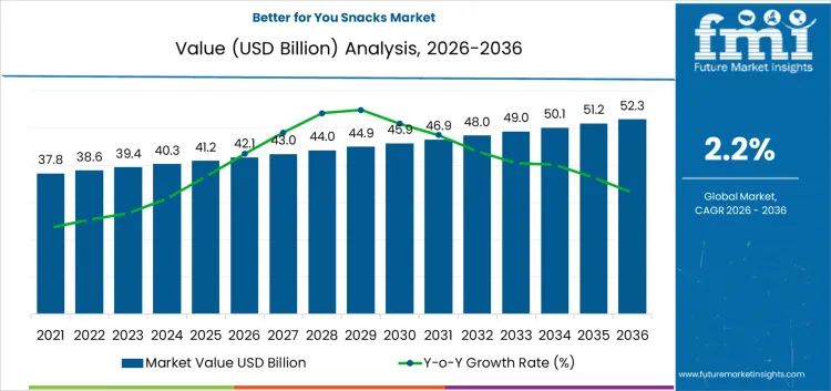 Better For You Snacks Market Market Value Analysis