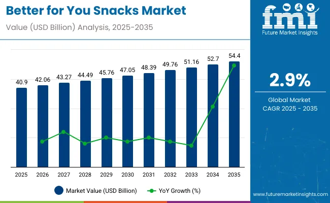 Better For You Snacks Market