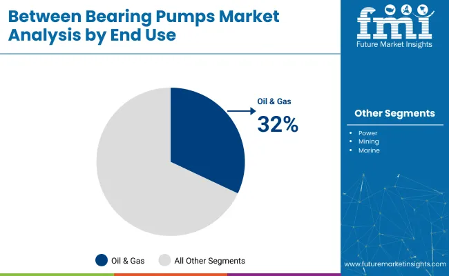 Between Bearing Pumps Market Analysis By End Use