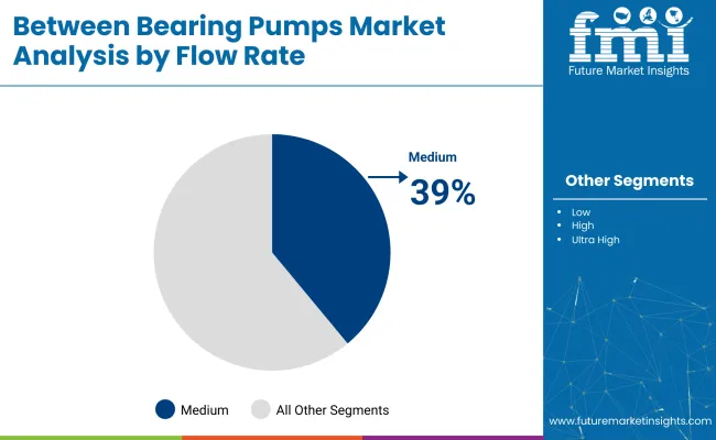 Between Bearing Pumps Market Analysis By Flow Rate