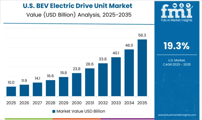 Bev Electric Drive Unit Market Country Value Analysis