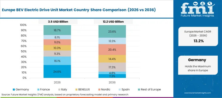 Bev Electric Drive Unit Market Europe Country Market Share Analysis, 2026 & 2036
