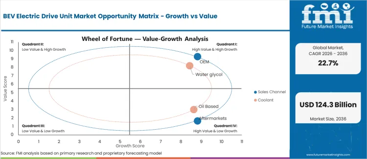 Bev Electric Drive Unit Market Opportunity Matrix Growth Vs Value