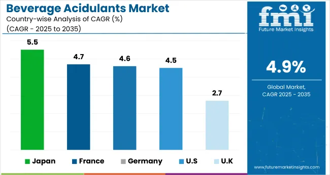 Beverage Acidulants Market Cagr Analysis By Country