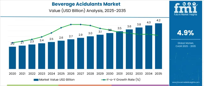 Beverage Acidulants Market