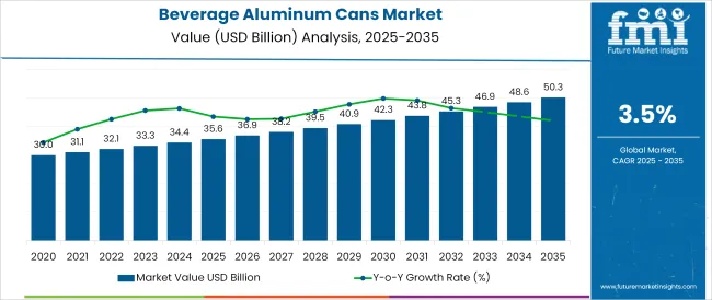 Beverage Aluminum Cans Market
