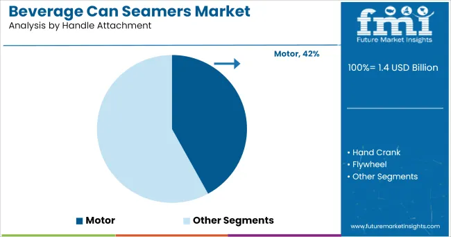 Beverage Can Seamers Market Analysis By Handle Attachment
