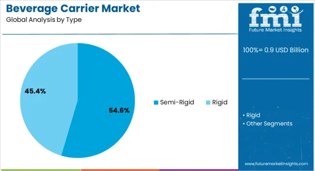 Beverage Carrier Market Analysis By Type
