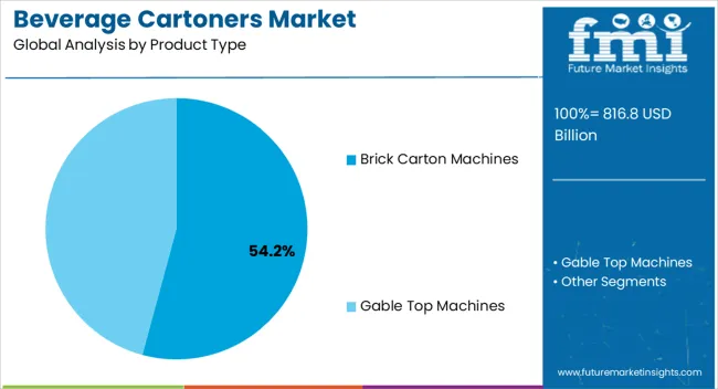 Beverage Cartoners Market Analysis By Product Type