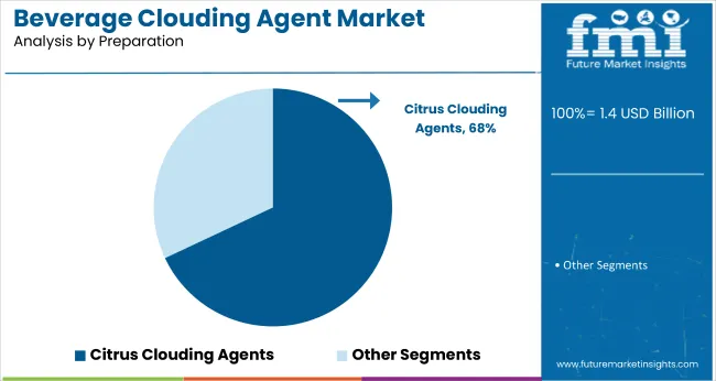 Beverage Clouding Agent Market Analysis By Preparation
