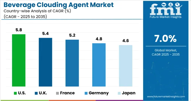 Beverage Clouding Agent Market Cagr Analysis By Country