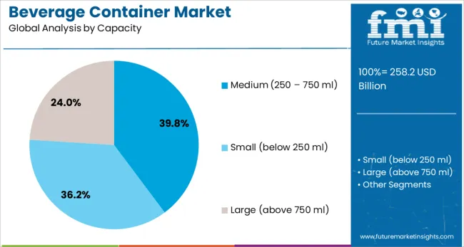 Beverage Container Market Analysis By Capacity