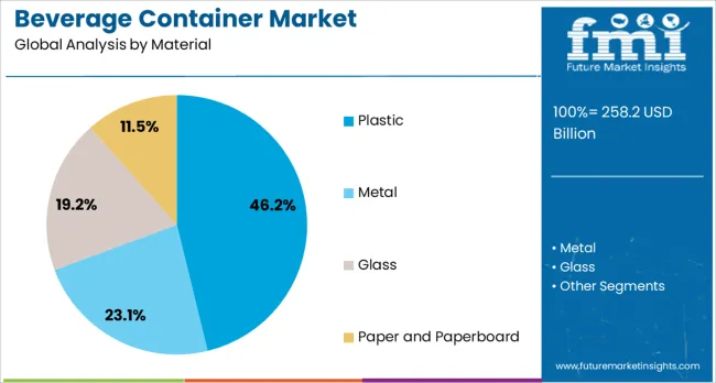 Beverage Container Market Analysis By Material