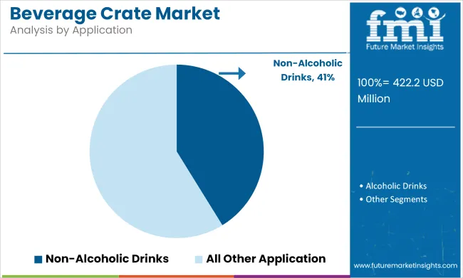 Beverage Crate Market Analysis By Application