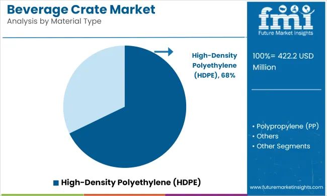 Beverage Crate Market Analysis By Material Type