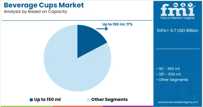 Beverage Cups Market Analysis By Based On Capacity