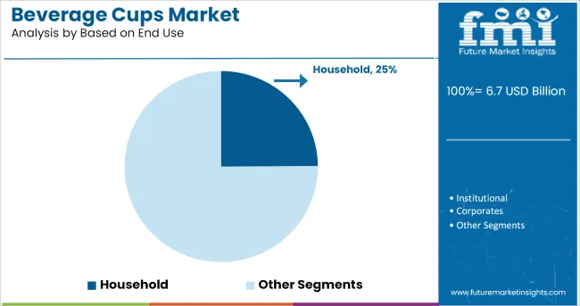 Beverage Cups Market Analysis By Based On End Use