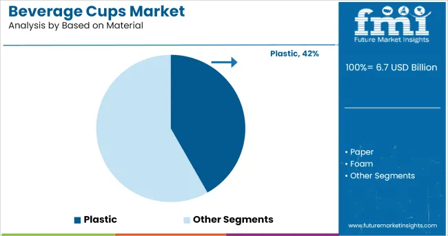 Beverage Cups Market Analysis By Based On Material
