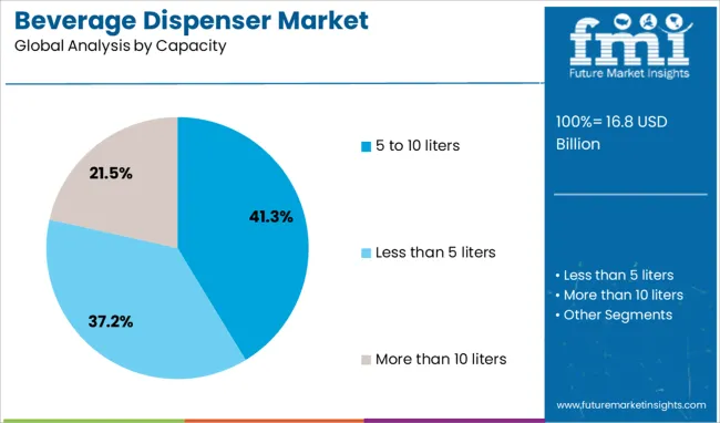 Beverage Dispenser Market Analysis By Capacity