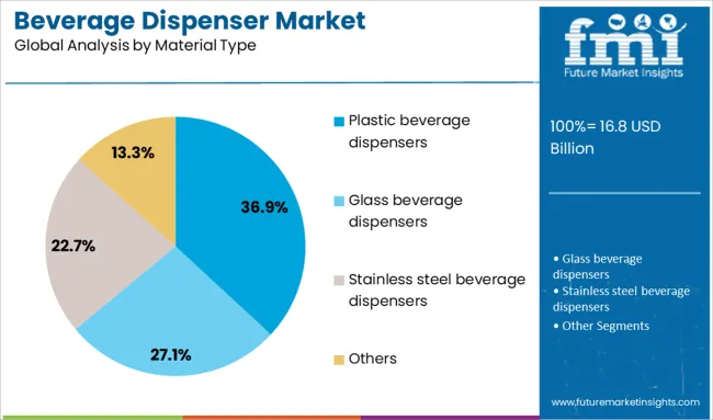 Beverage Dispenser Market Analysis By Material Type