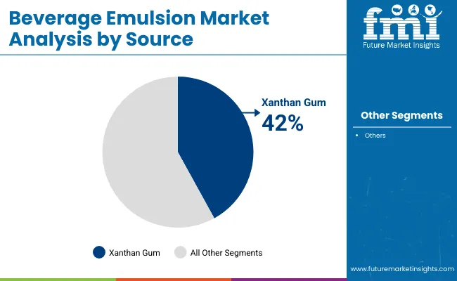 Beverage Emulsion Market By Source