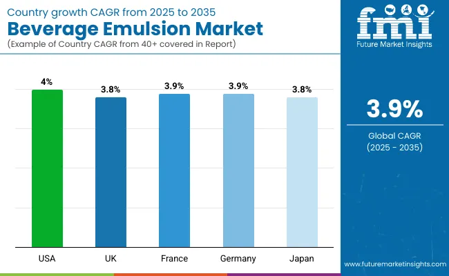 Beverage Emulsion Market Country Wise