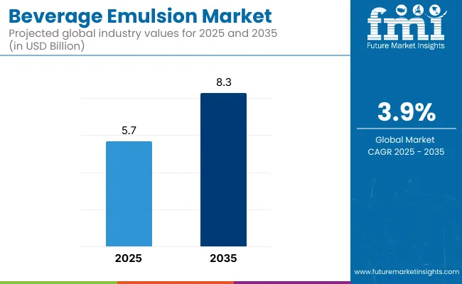 Beverage Emulsion Market