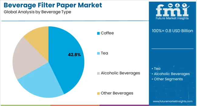 Beverage Filter Paper Market Analysis By Beverage Type