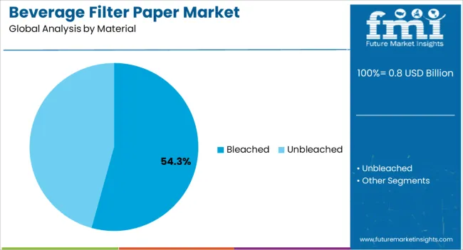 Beverage Filter Paper Market Analysis By Material
