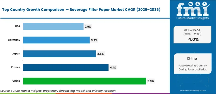Beverage Filter Paper Market Cagr Analysis By Country